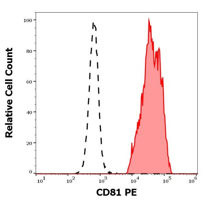 Anti-CD81 Monoclonal Antibody,