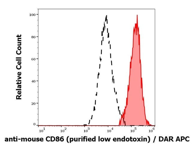 Anti-CD86 Monoclonal Antibody