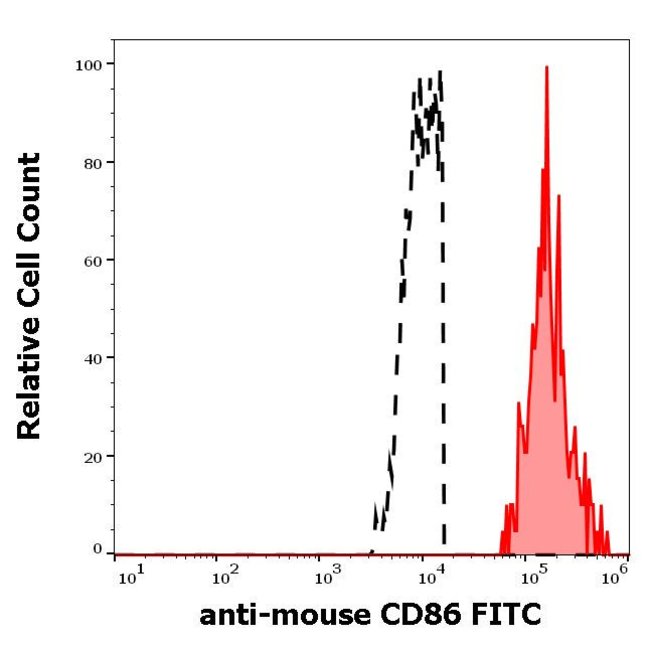 Anti-CD86 Monoclonal Antibody,