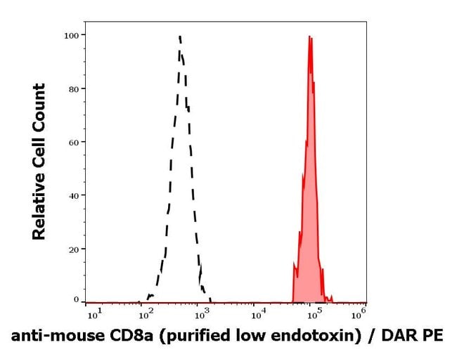 Anti-CD8a Monoclonal Antibody