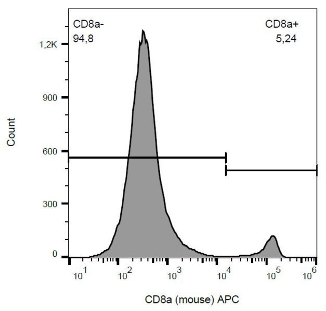 Anti-CD8a Monoclonal Antibody,