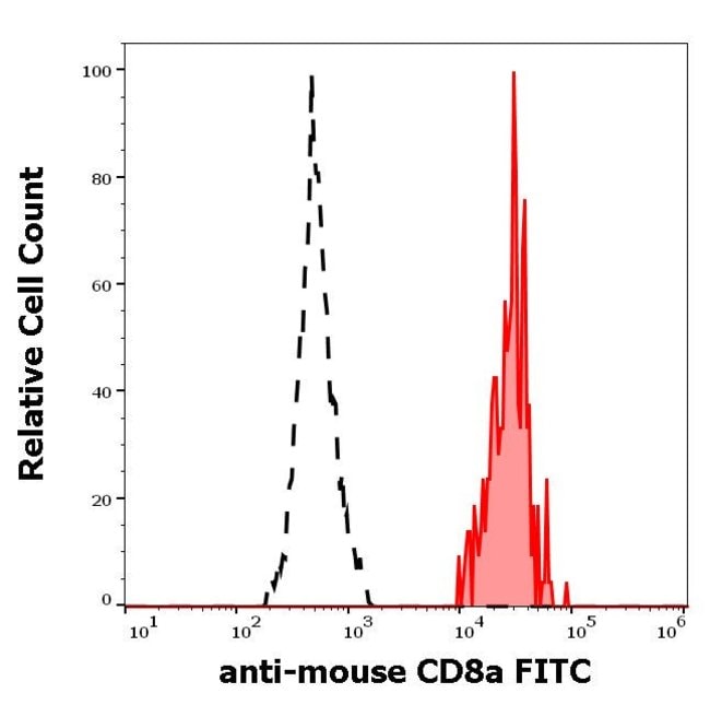 Anti-CD8a Monoclonal Antibody,