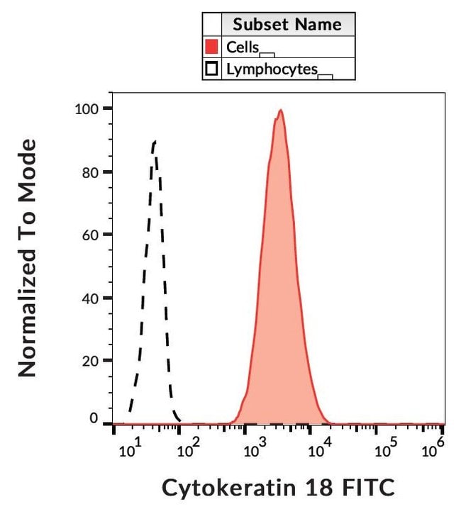 Anti-Cytokeratin 18 Monoclonal Antibody,