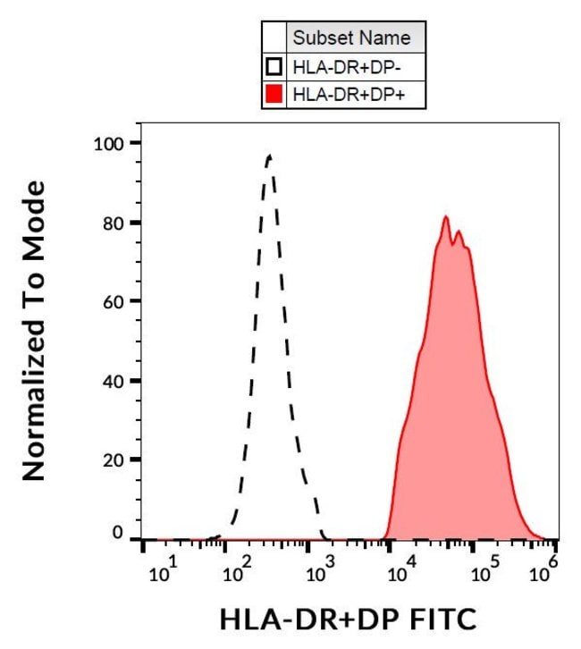 Anti-HLA-DR+DP Monoclonal Antibody,