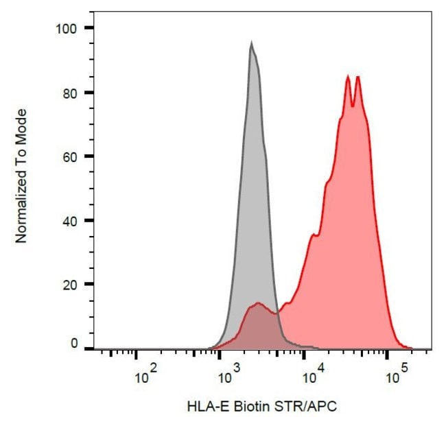 Anti-HLA-E Monoclonal Antibody,