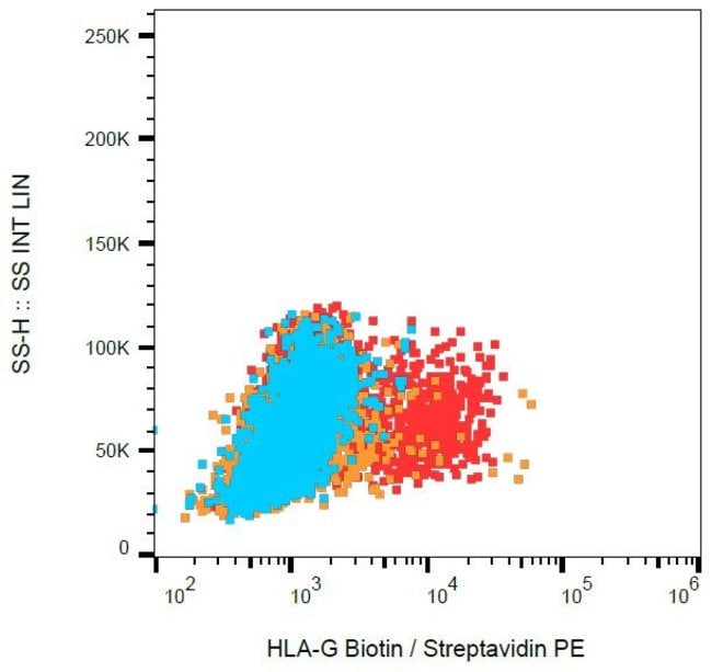 Anti-HLA-G Monoclonal Antibody,