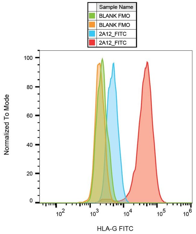 Anti-HLA-G Monoclonal Antibody,