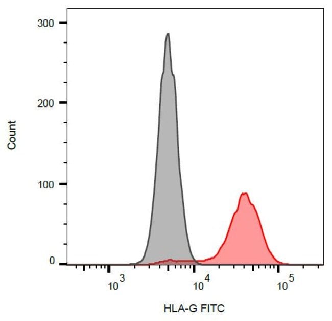 Anti-HLA-G Monoclonal Antibody,