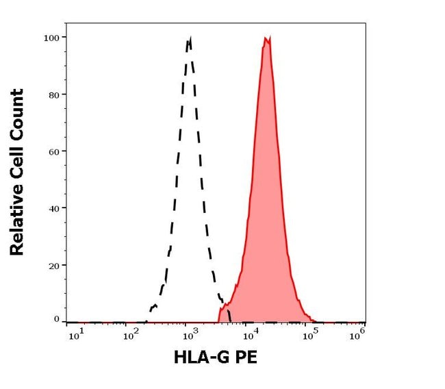 Anti-HLA-G Monoclonal Antibody,