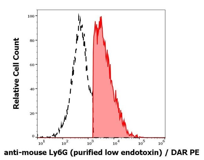 Anti-Ly6G Monoclonal Antibody