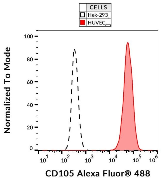 100TEST 488 conjugate, Host Mouse, Clone