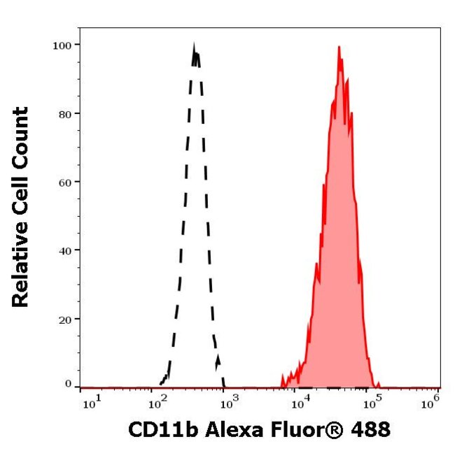 100TEST Alexa Fluor 488 conjugate,Host M