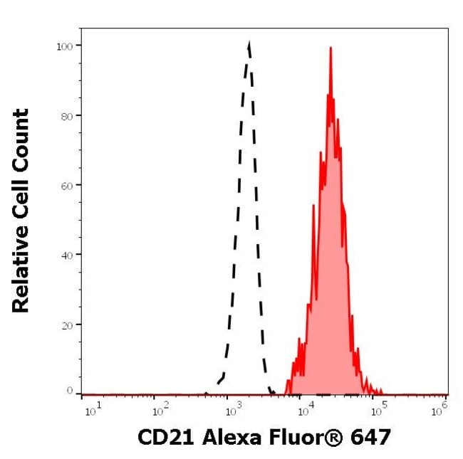 100TEST conjugate, Host Mouse, Clone LT2