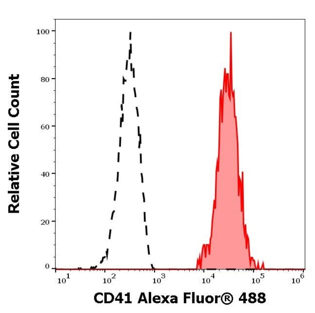 100TEST Fluor 488 conjugate, Host Mouse,