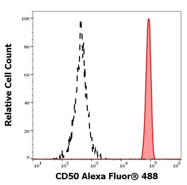 100TEST conjugate, Host Mouse, Clone MEM