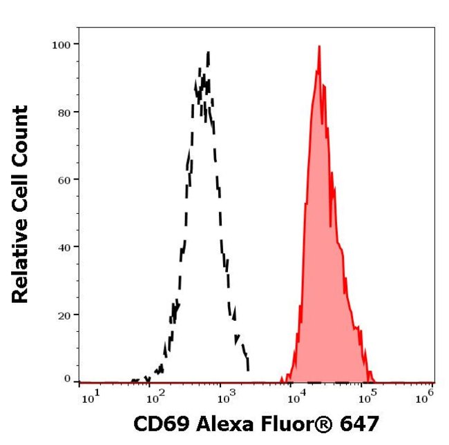 100TEST conjugate, Host Mouse, Clone FN5