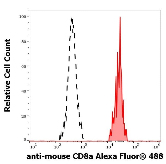 100UG 488 conjugate,Host Rat,Clone 53-6.