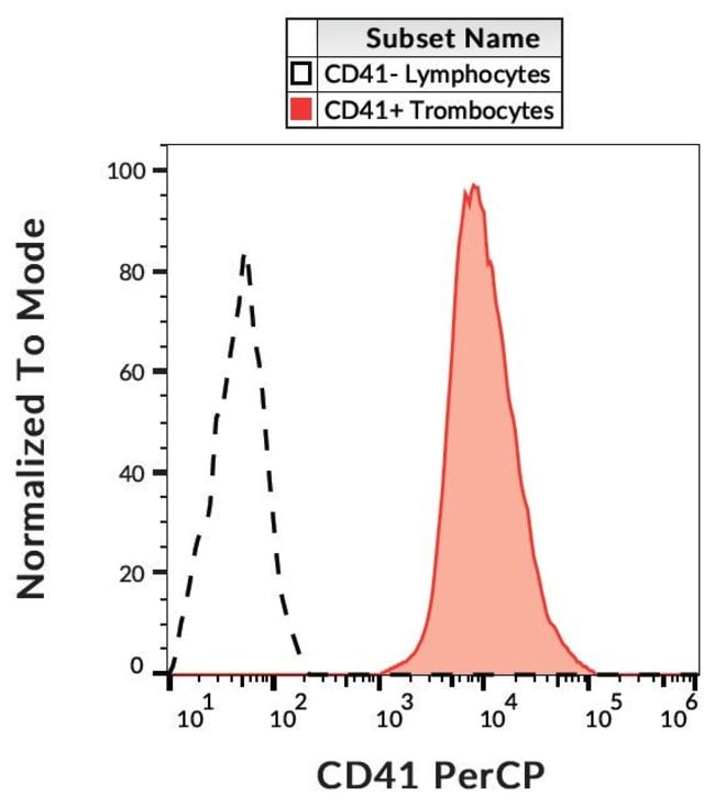 100 TEST CD41 Monoclonal Antibody (MEM-0