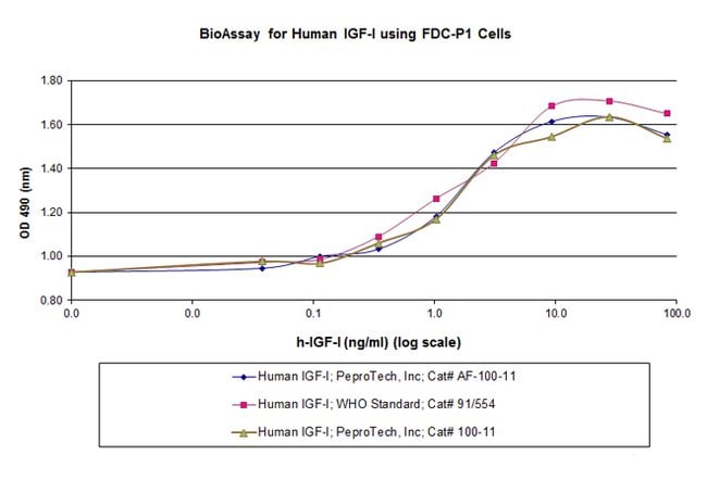 1 MG HUMAN IGF-I PEPROTECH