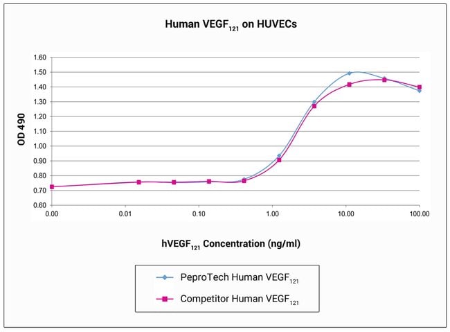 100 UG HUMAN VEGF 121 PEPROTECH