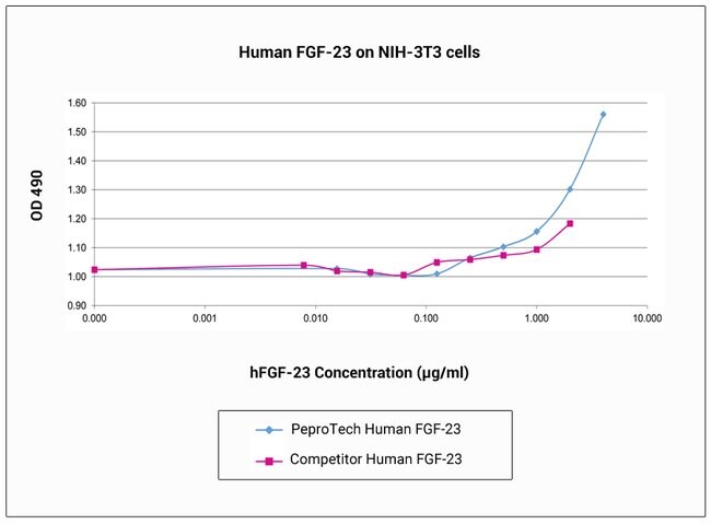 1 MG HUMAN FGF-23 PEPROTECH