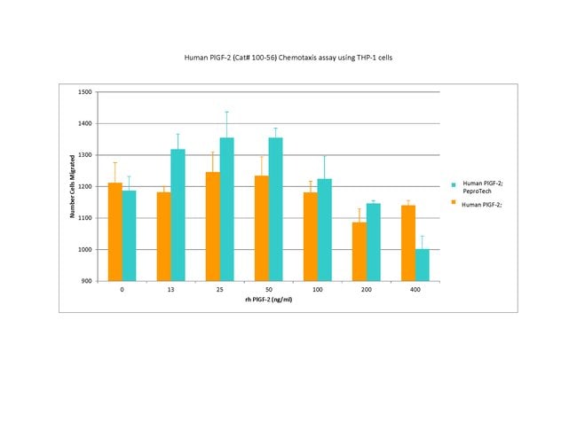 1 MG HUMAN PLGF-2 PEPROTECH