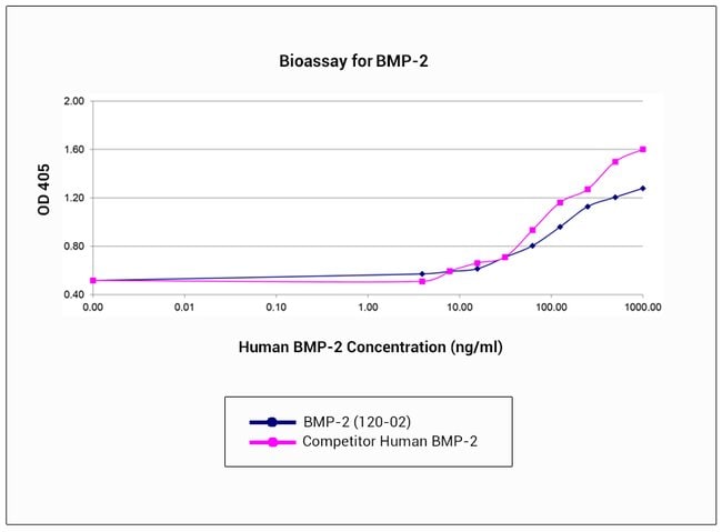 1 MG HUM/MUR/RAT BMP2 PEPROTECH