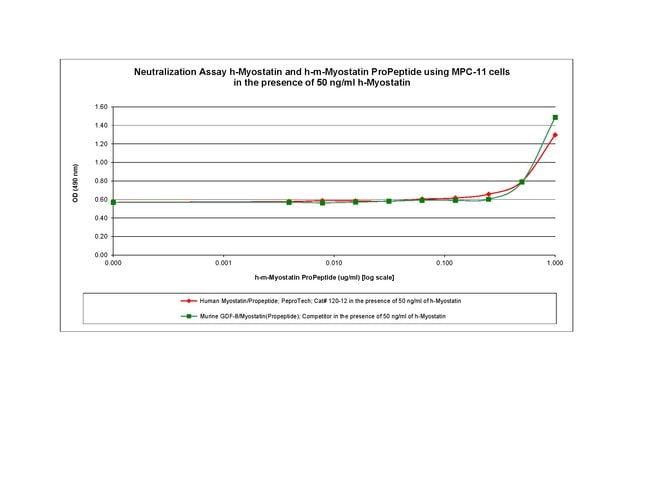 1 MG HUM MYOSTATIN-PROPEPTIDE
