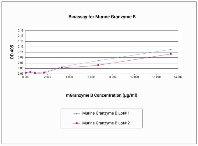10 UG MURINE GRANZYME B PEPROTECH