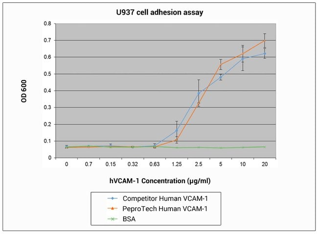 10 UG HUMAN VCAM-1 PEPROTECH