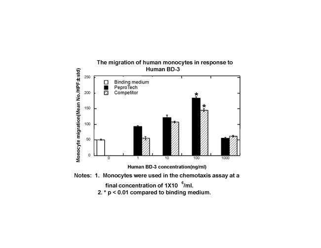 1 MG HUMAN BD-3 PEPROTECH