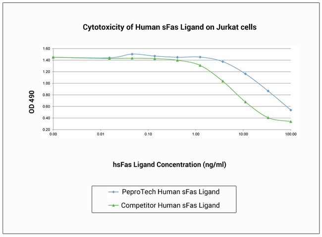 1 MG HUMAN SFAS LIGAND PEPROTECH
