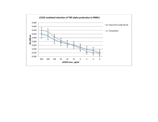 1 MG HUMAN SCD23 PEPROTECH