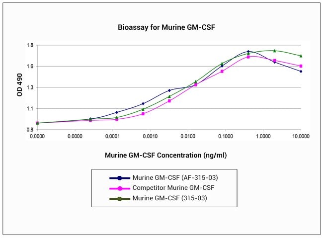 1 MG MURINE GM-CSF PEPROTECH