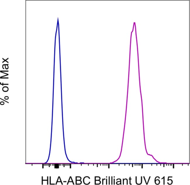 X100 HU HLA-ABC W6/32 BUV615 MAB 100T