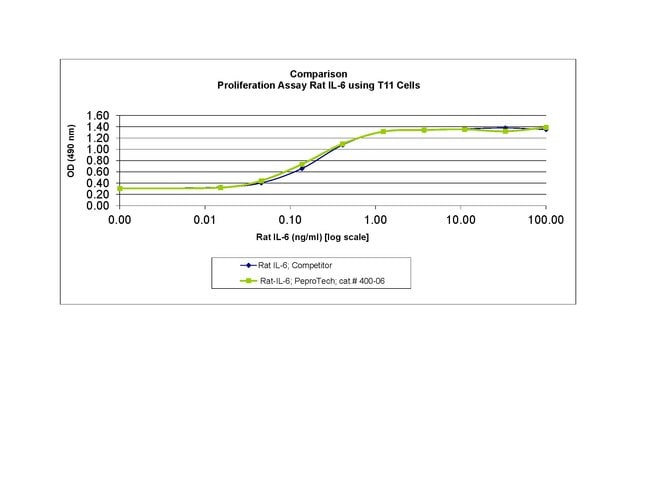 10 UG RAT IL-6 PEPROTECH