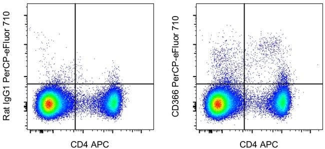 25UG ANTI-MO CD366 PERCP-EF710 25UG