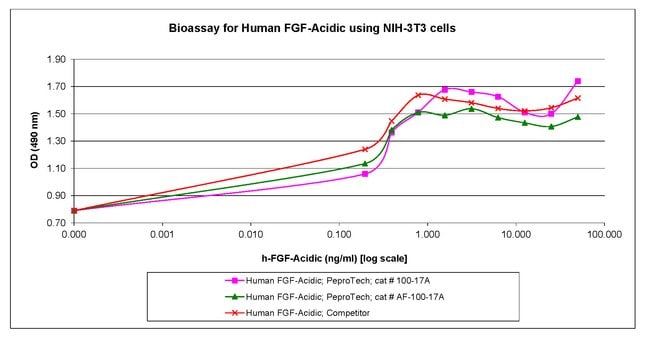 100UG AN-FREE HUM FGF-ACIDPEPROTECH