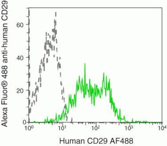 500 UL MONOCLONAL ANTIBODY,ANTI-CD29, HO