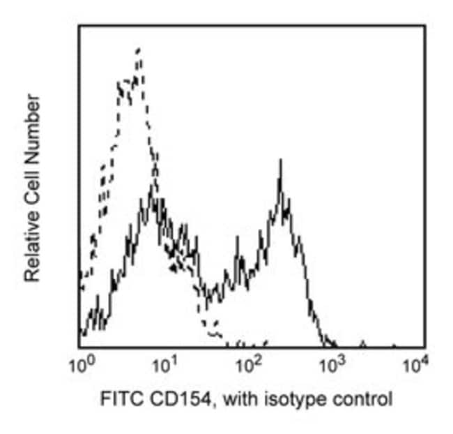CD154 (CD40L) FITC , Antikoerper (VE=1 P
