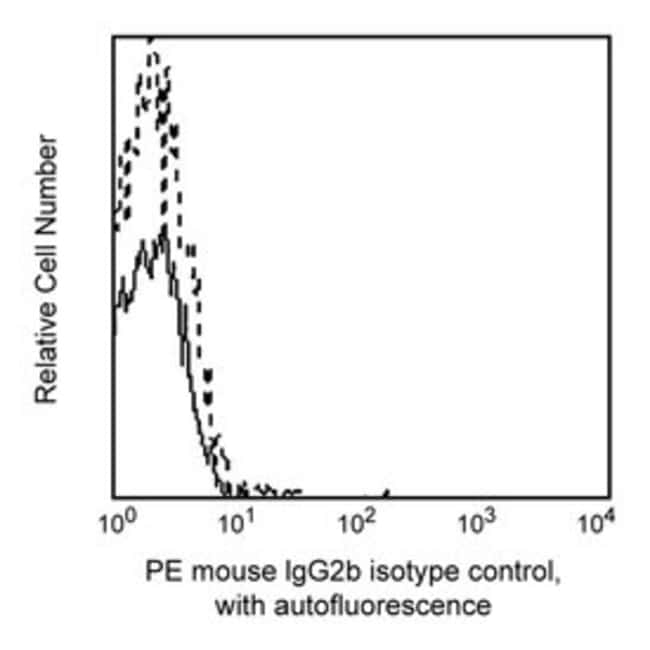 Mouse IgG2b, ? (Specific for dansyl) PE