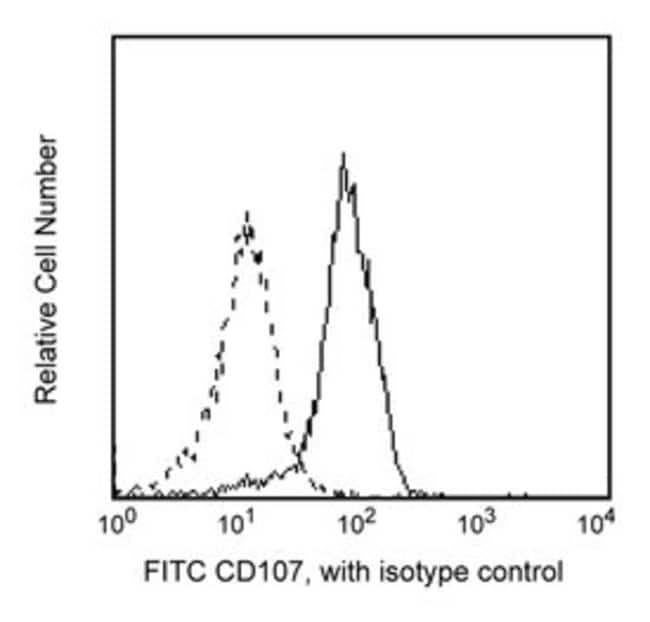 CD107a (LAMP-1),FITC 1 PCE,100Tests