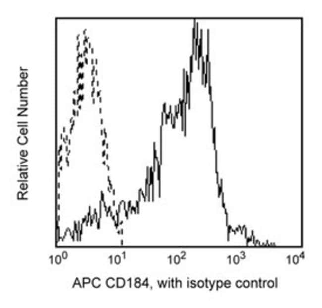 CD184 (CXCR4, Fusin) APC , Antikoerper (