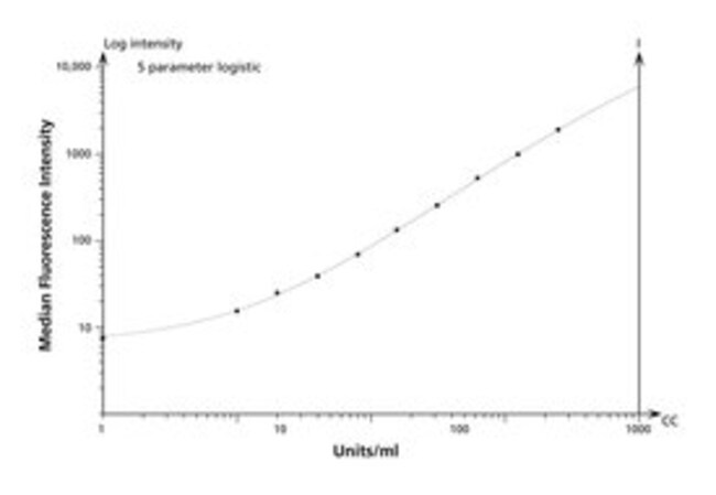 BD Zytometrisches Bead Array (CBA), Maus