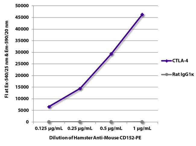 100 UG MONOCLONAL ANTIBODY, ANTI-MOUSE C
