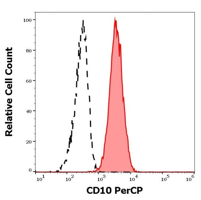 Anti-CD10 Monoclonal Antibody, PerCP