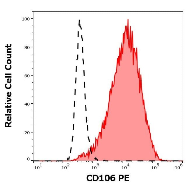 Anti-CD106 Monoclonal Antibody, PE