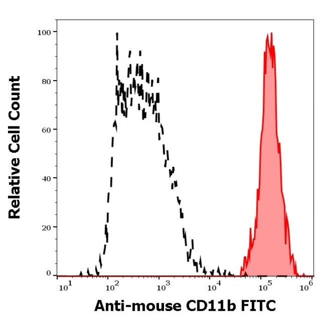 Anti-CD11b Monoclonal Antibody, FITC