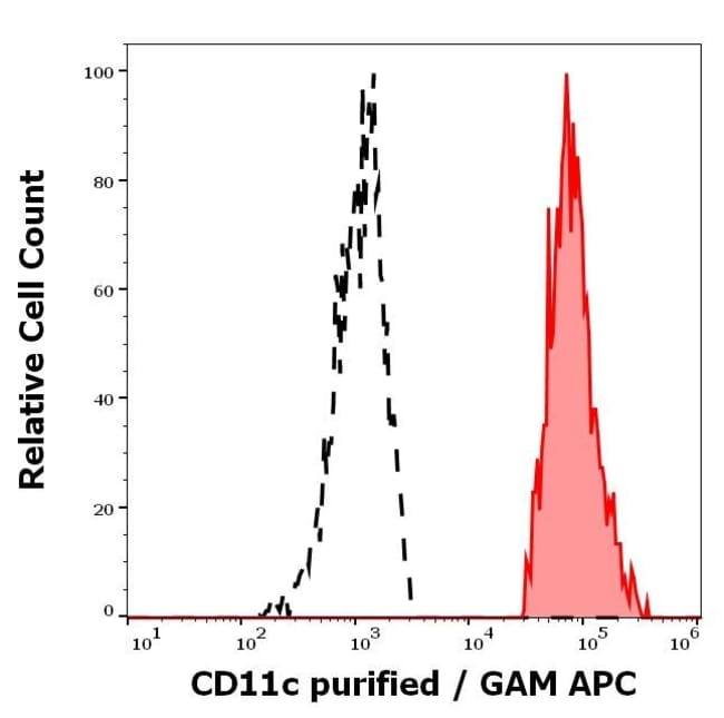 Anti-CD11c Monoclonal Antibody (BU15),