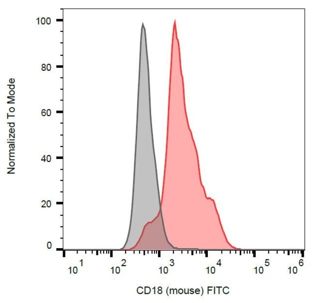 Anti-CD18 Monoclonal Antibody, FITC